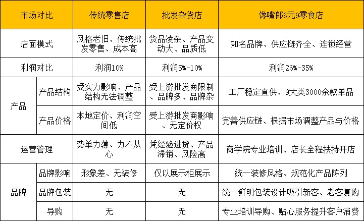 比較知名的零食加盟商：饞嘴郎6元9零食連鎖店